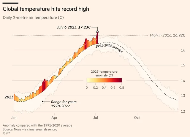 Global Warming